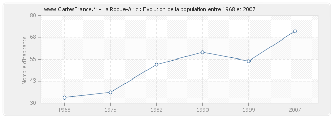 Population La Roque-Alric